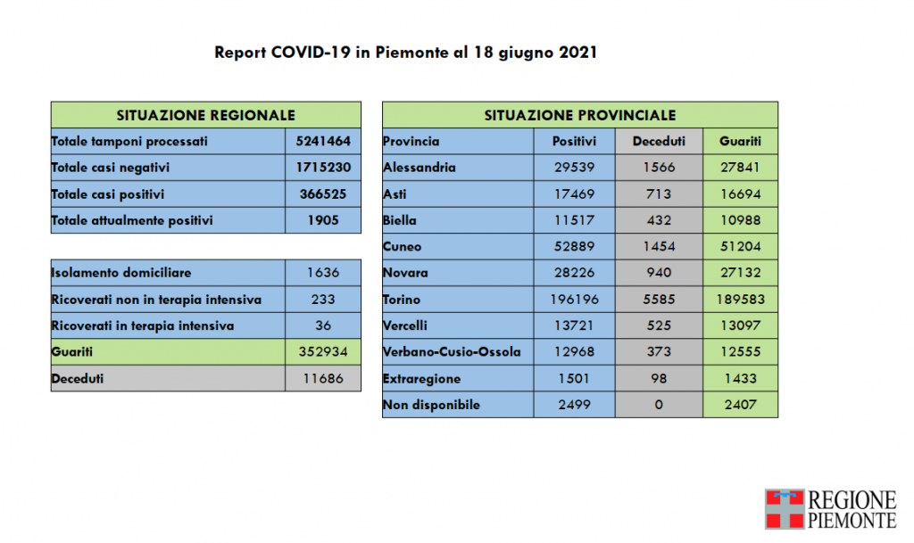Covid: 366.525 contagi, 11.686 decessi, 352.934 pazienti guariti
